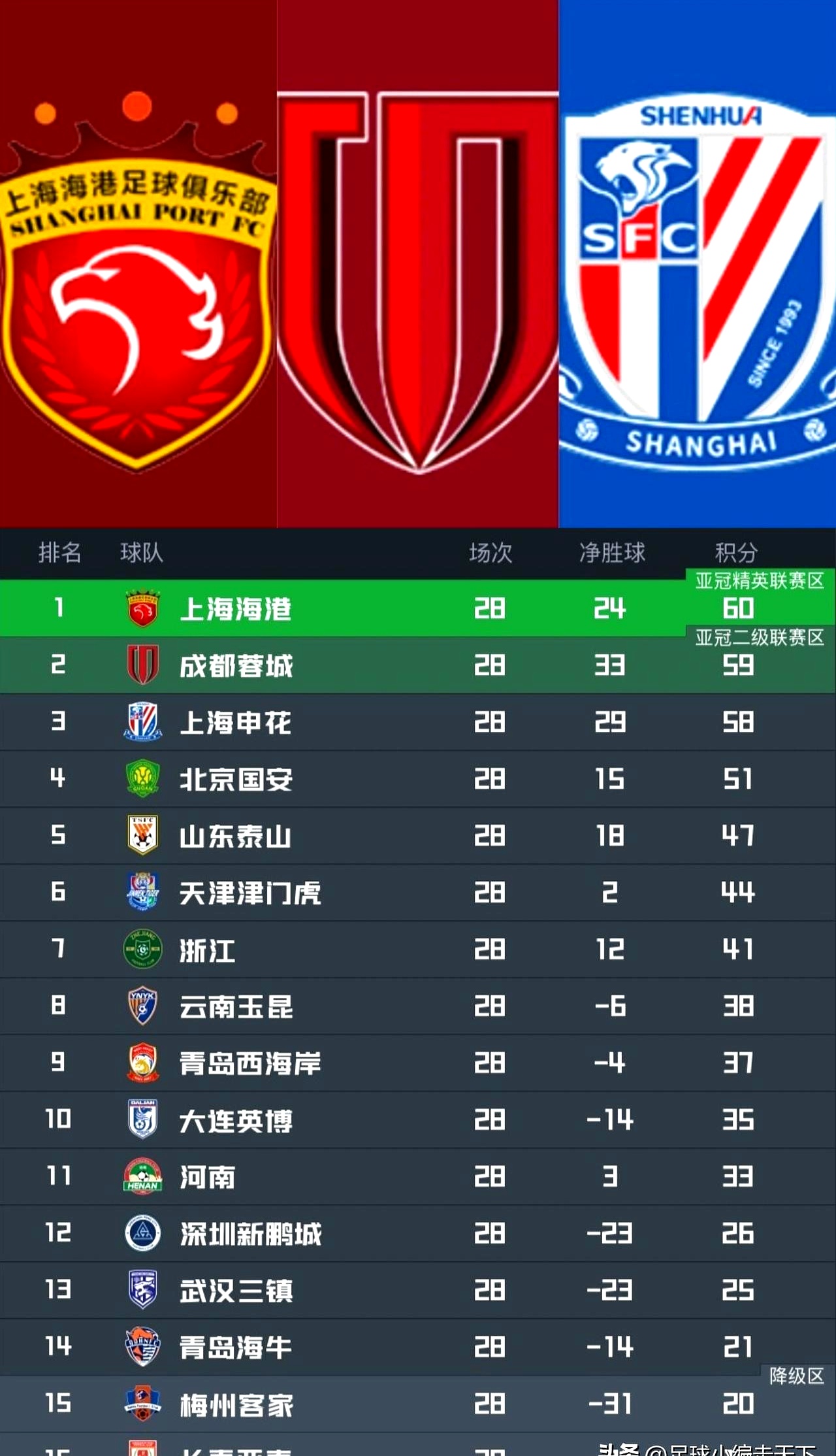 江苏苏宁迎战上海上港,争夺联赛领头羊位置的简单介绍 江苏苏宁迎战上海上港,争夺联赛领头羊位置的简单介绍